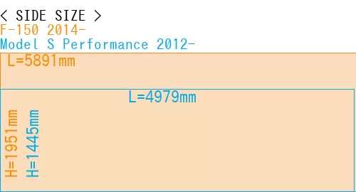 #F-150 2014- + Model S Performance 2012-